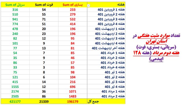 افزایش تعداد تخت‌های کرونا در ۲۹ استان کیشور/ رستاخیز فوتی‌ها در ۱۹ استان