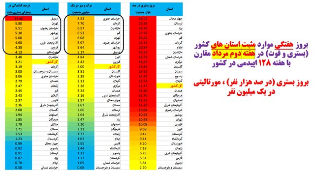 افزایش تعداد تخت‌های کرونا در ۲۹ استان کیشور/ رستاخیز فوتی‌ها در ۱۹ استان