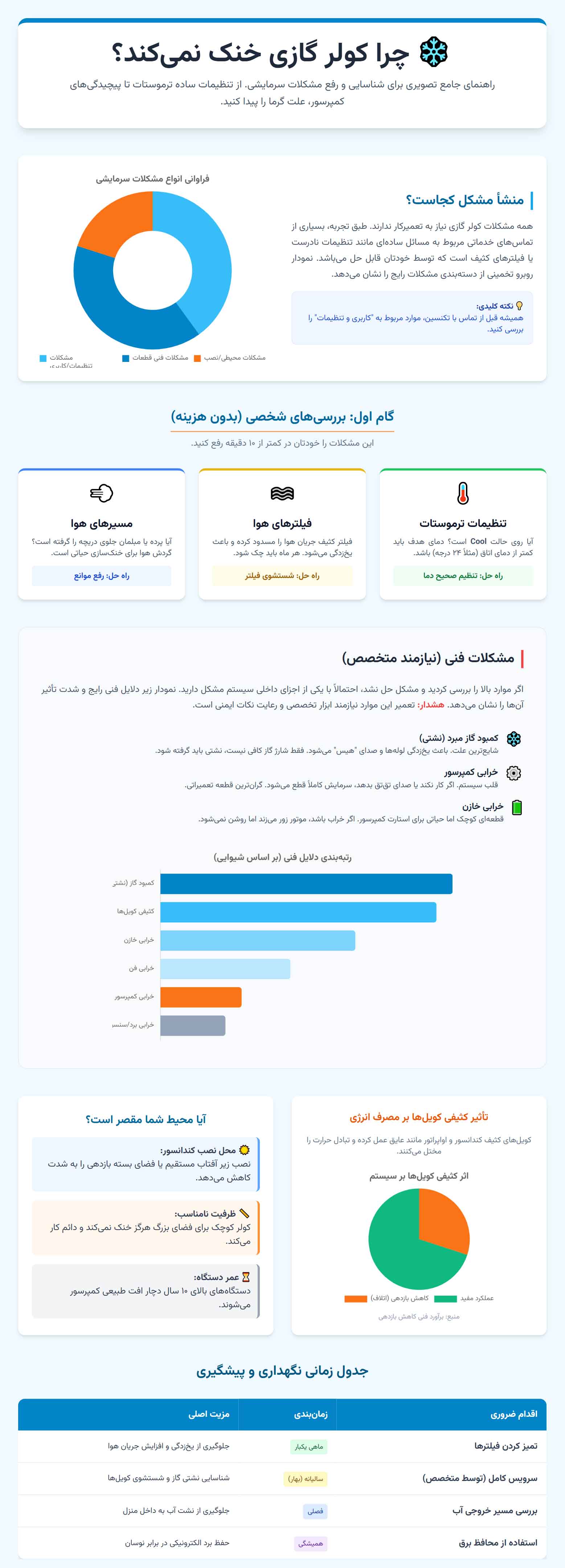 اینفوگرافی دلایل رایج خنک نکردن کولر گازی و راه‌حل‌های آن 