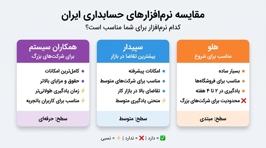مقایسه نرم افزارهای حسابداری ایران: هلو، سپیدار و همکاران سیستم برای حسابداران دورکار