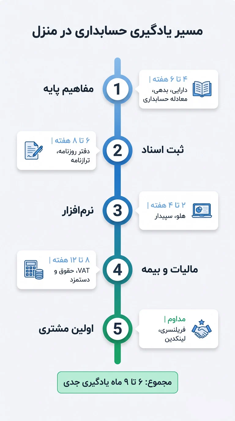 اینفوگرافیک مسیر یادگیری حسابداری در منزل در ۵ گام از مفاهیم پایه تا اولین مشتری فریلنسری